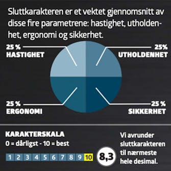 Enhånds motorsag test: Karaktergiving Enhånds motorsag test: Karaktergiving